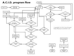 ACID Program Flow