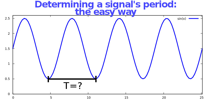 finding-a-messy-signal-s-period-and-frequency-the-easy-way-inductive