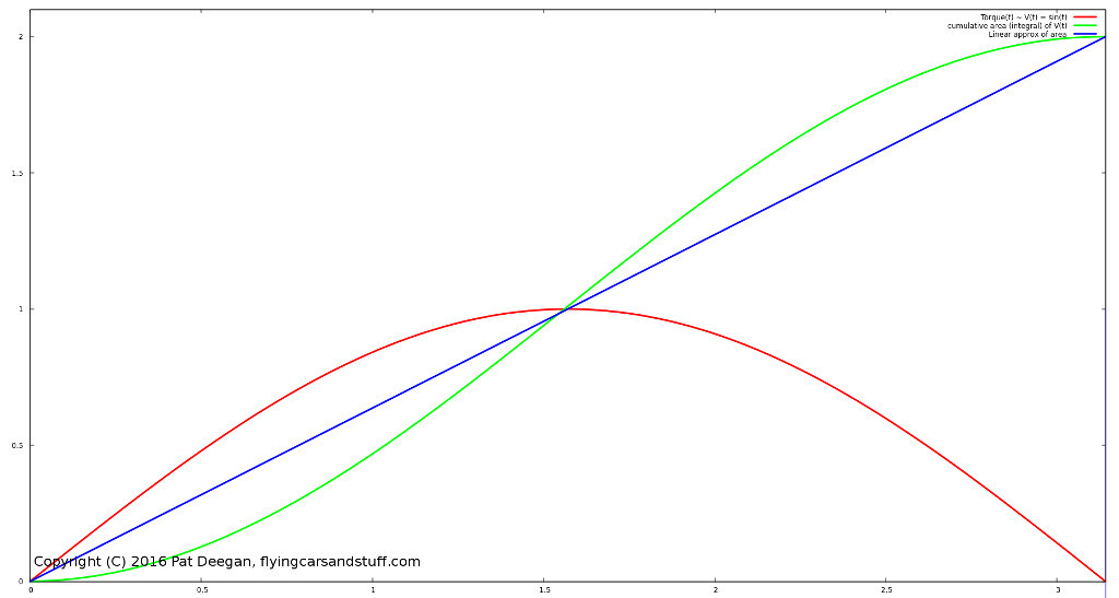 sinflatintegration